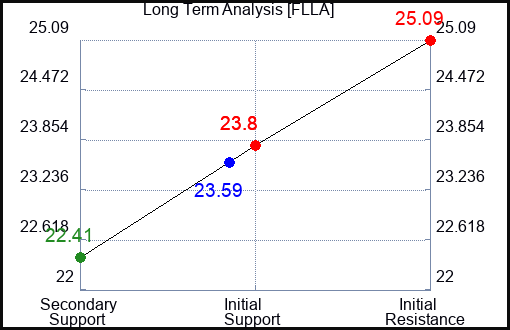 FLLA Long Term Analysis for March 1 2024