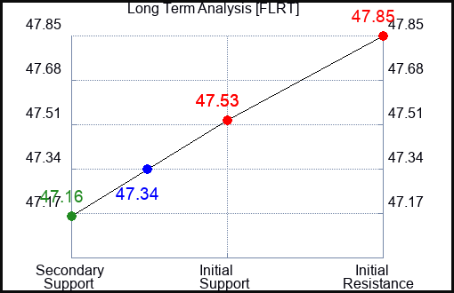 FLRT Long Term Analysis for March 1 2024