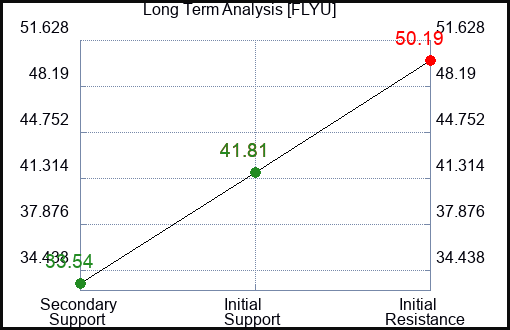 FLYU Long Term Analysis for March 1 2024