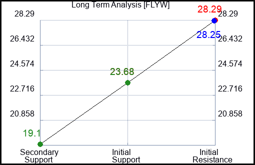 FLYW Long Term Analysis for March 2 2024