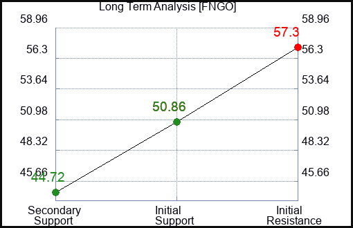FNGO Long Term Analysis for March 2 2024