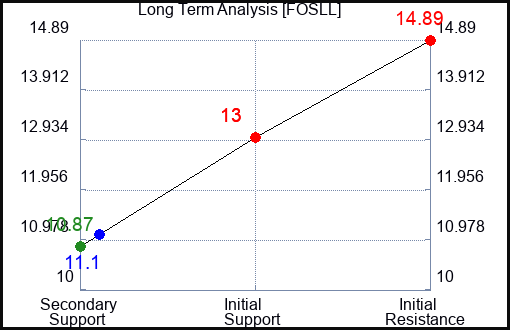 FOSLL Long Term Analysis for March 2 2024