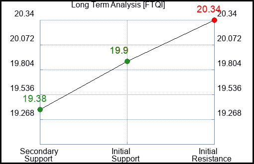 FTQI Long Term Analysis for March 2 2024