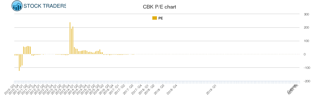 CBK PE chart