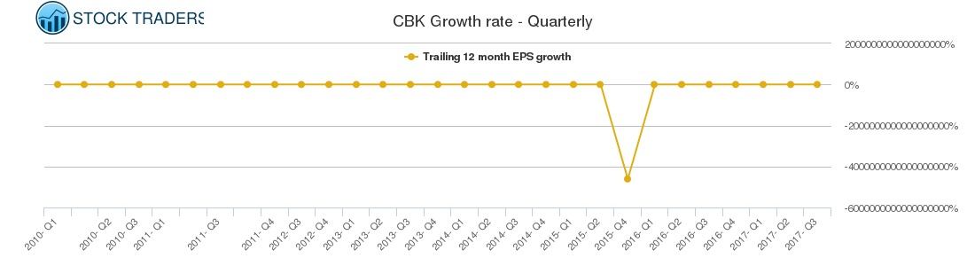 CBK Growth rate - Quarterly