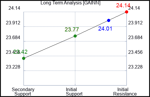 GAINN Long Term Analysis for March 2 2024