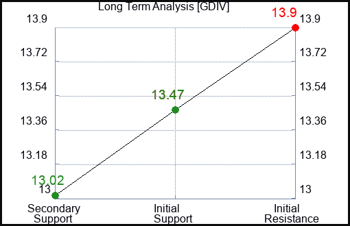 GDIV Long Term Analysis for March 2 2024 GDIV Long Term Analysis for March 2 2024