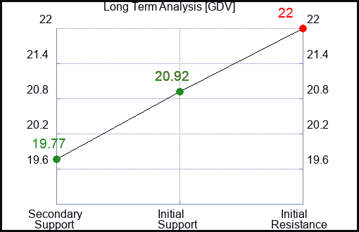 GDV Long Term Analysis for March 2 2024
