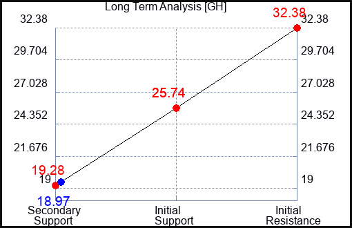 GH Long Term Analysis for March 2 2024