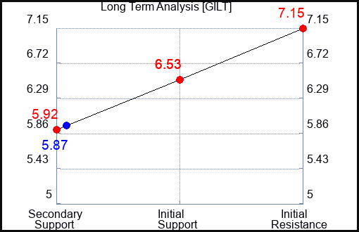 GILT Long Term Analysis for March 2 2024