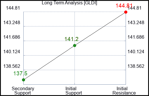 GLDI Long Term Analysis for March 2 2024