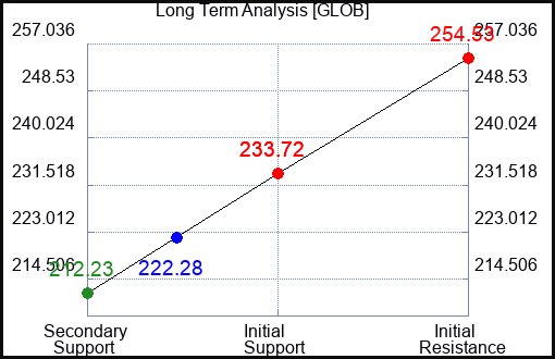 GLOB Long Term Analysis for March 2 2024