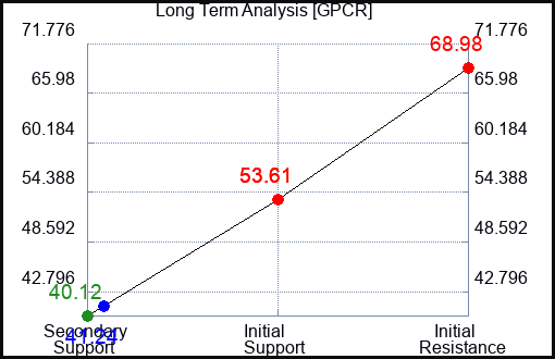 GPCR Long Term Analysis for March 2 2024