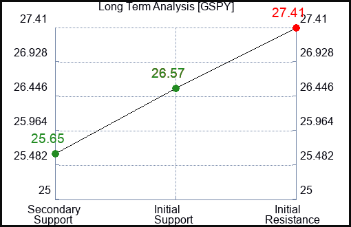 GSPY Long Term Analysis for March 2 2024