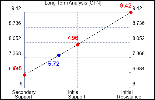 GTN Long Term Analysis for March 2 2024