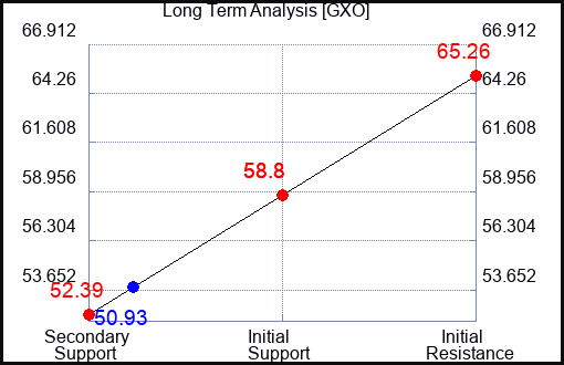 GXO Long Term Analysis for March 2 2024