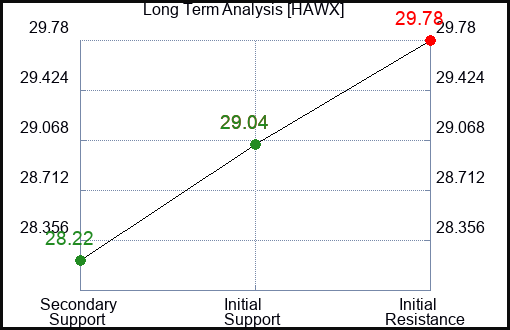 HAWX Long Term Analysis for March 2 2024