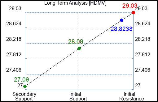 HDMV Long Term Analysis for March 2 2024
