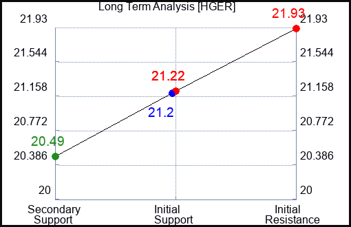 HGER Long Term Analysis for March 2 2024