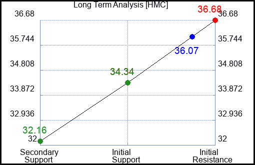 HMC Long Term Analysis for March 2 2024