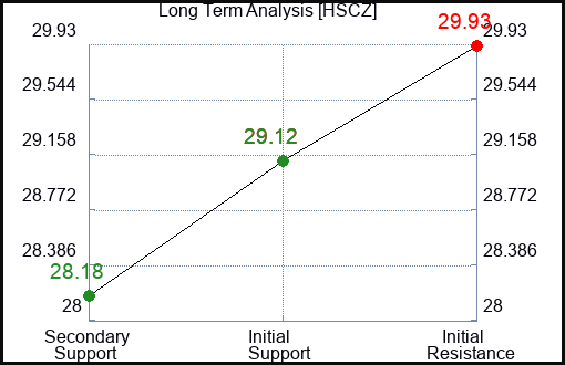 HSCZ Long Term Analysis for March 2 2024