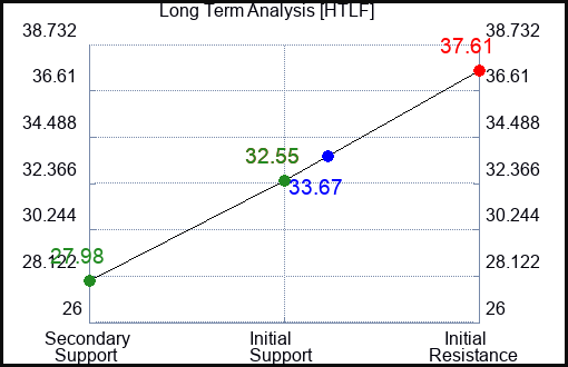 HTLF Long Term Analysis for March 2 2024