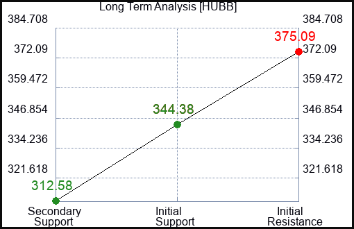 HUBB Long Term Analysis for March 2 2024