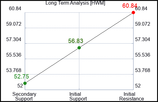 HWM Long Term Analysis for March 2 2024