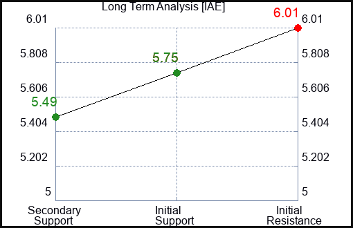 IAE Long Term Analysis for March 2 2024