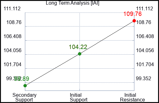 IAI Long Term Analysis for March 2 2024