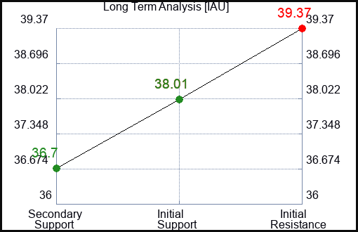 IAU Long Term Analysis for March 2 2024