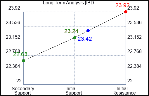 IBD Long Term Analysis for March 2 2024