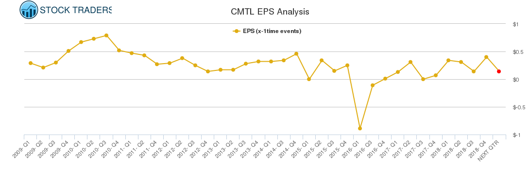 CMTL EPS Analysis