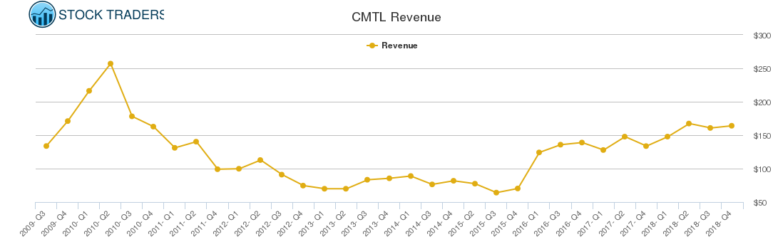 CMTL Revenue chart