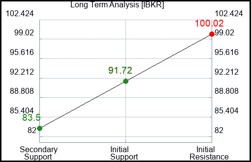 IBKR Long Term Analysis for March 2 2024
