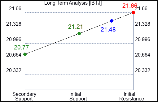 IBTJ Long Term Analysis for March 2 2024
