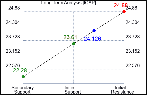 ICAP Long Term Analysis for March 2 2024