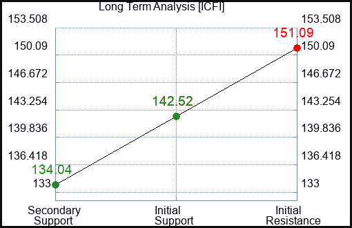 ICFI Long Term Analysis for March 2 2024