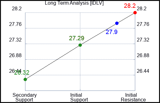 IDLV Long Term Analysis for March 2 2024