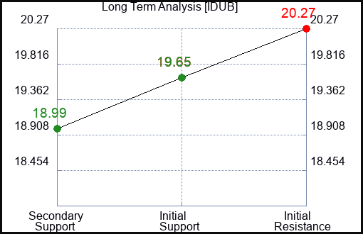 IDUB Long Term Analysis for March 2 2024
