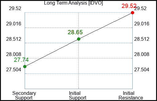 IDVO Long Term Analysis for March 2 2024