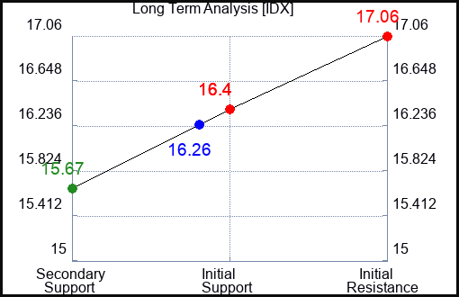 IDX Long Term Analysis for March 2 2024