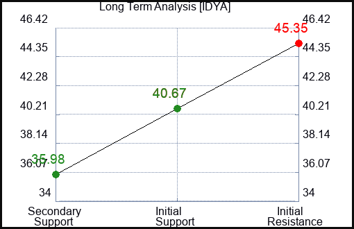 IDYA Long Term Analysis for March 2 2024