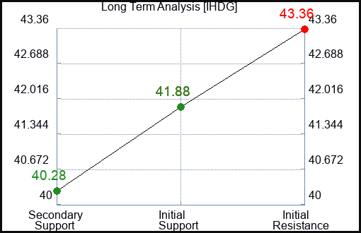 IHDG Long Term Analysis for March 2 2024