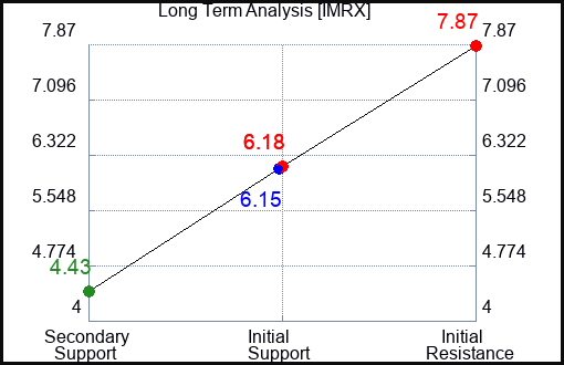 IMRX Long Term Analysis for March 2 2024 IMRX Long Term Analysis for March 2 2024