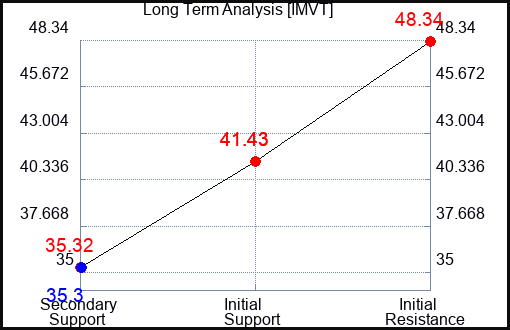 IMVT Long Term Analysis for March 2 2024