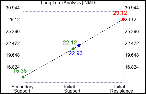 INMD Long Term Analysis for March 2 2024