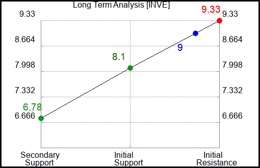 INVE Long Term Analysis for March 2 2024