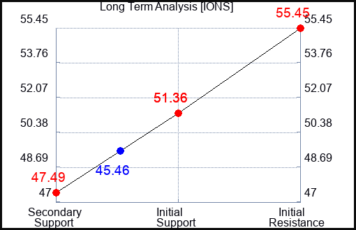 IONS Long Term Analysis for March 2 2024