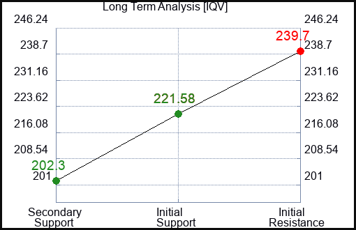 IQV Long Term Analysis for March 2 2024
